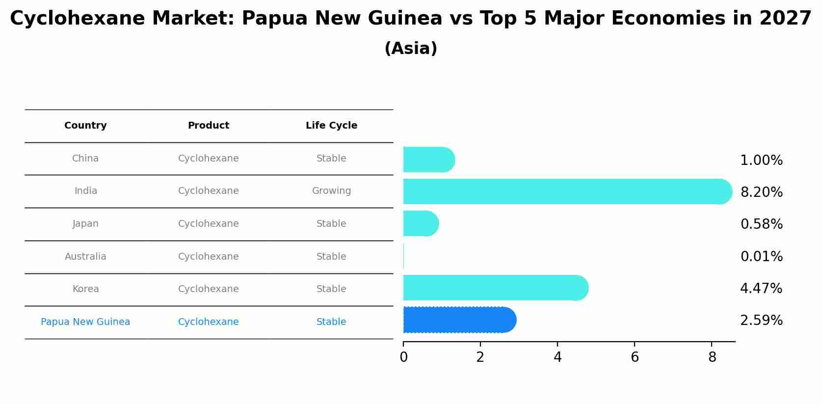Cyclohexane Market: Papua New Guinea vs Top 5 Major Economies in 2027 (Asia)